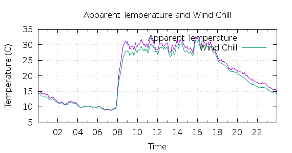 [1-day Apparent Temperature and Wind Chill]