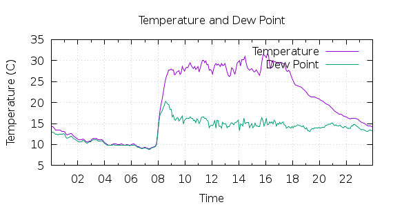 [1-day Temperature and Dew Point]