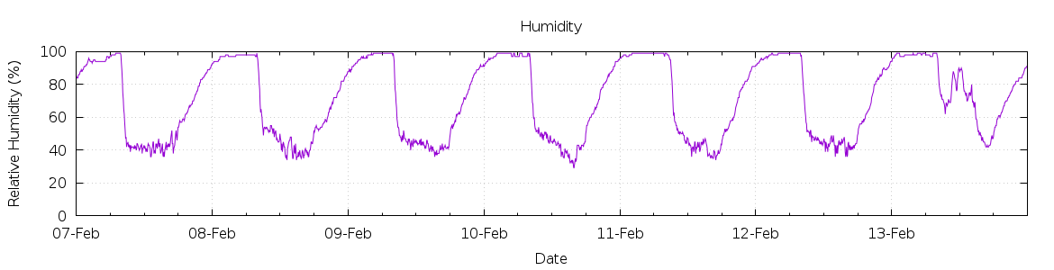 [7-day Humidity]