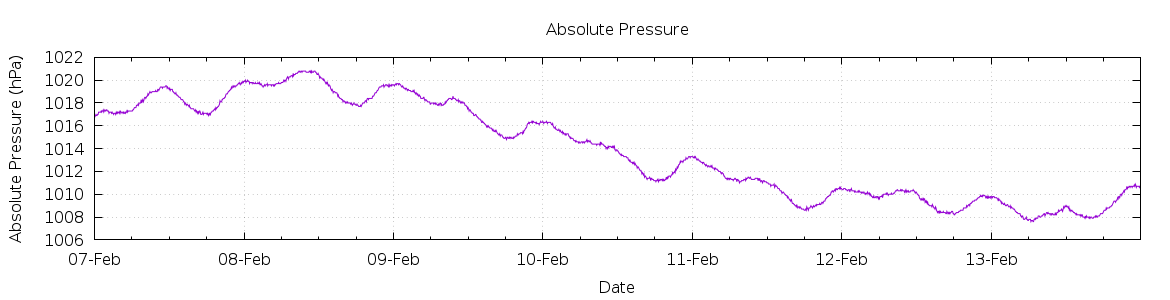 [7-day Pressure]