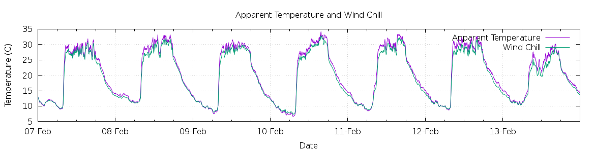 [7-day Apparent Temperature and Wind Chill]