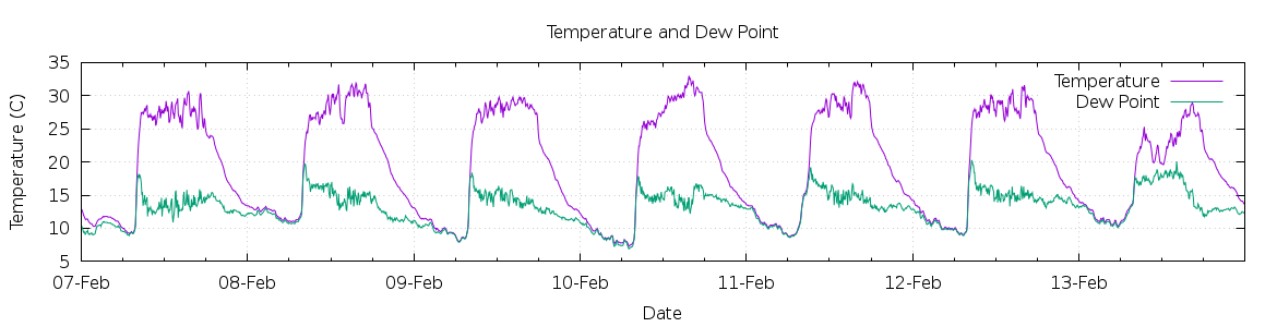 [7-day Temperature and Dew Point]