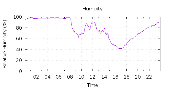 [1-day Humidity]