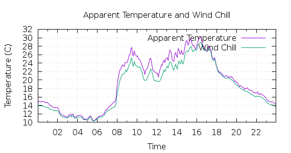 [1-day Apparent Temperature and Wind Chill]