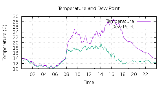 [1-day Temperature and Dew Point]