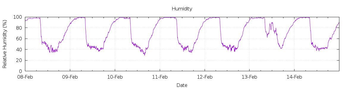 [7-day Humidity]