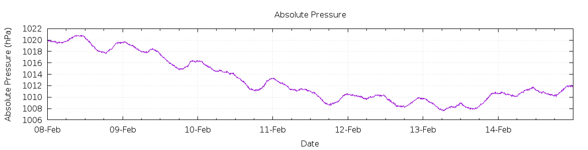 [7-day Pressure]