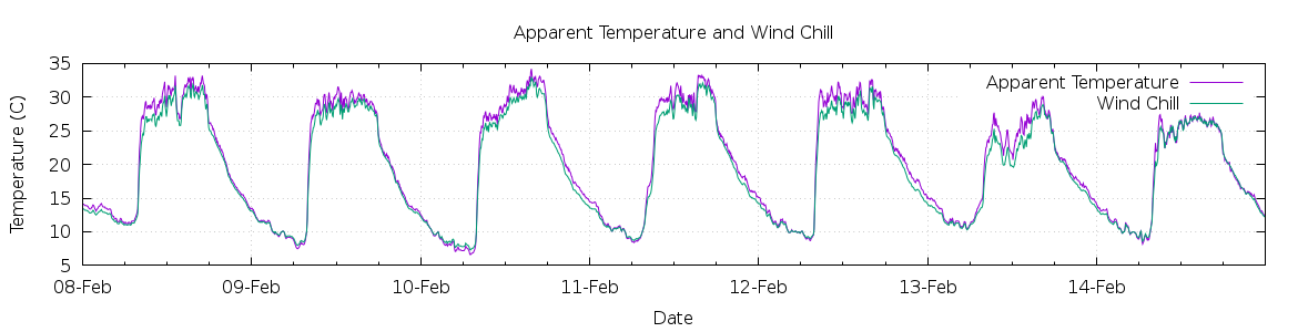 [7-day Apparent Temperature and Wind Chill]