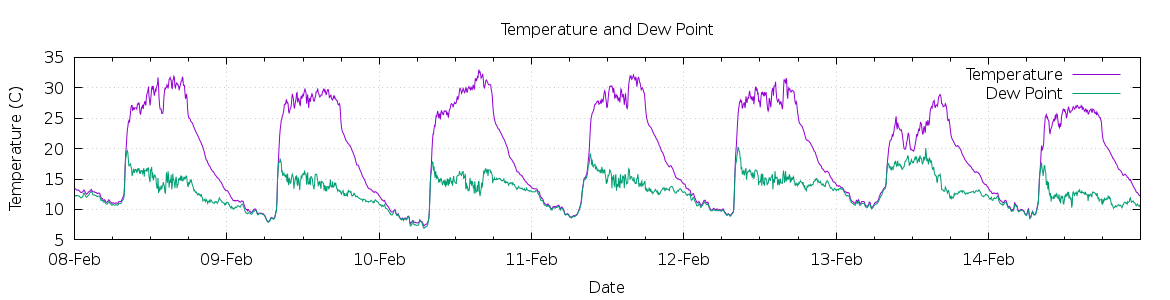 [7-day Temperature and Dew Point]