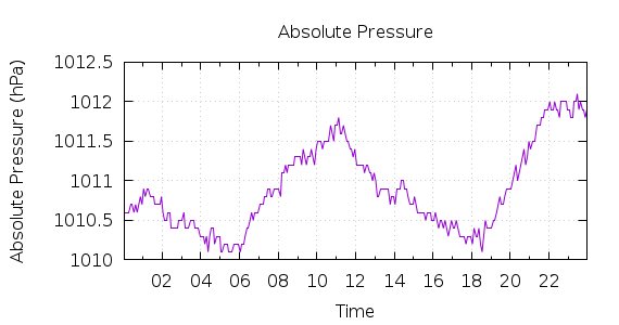 [1-day Pressure]