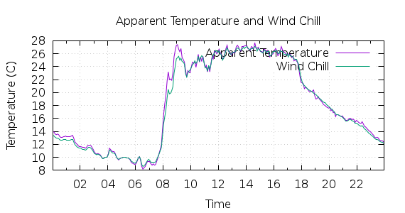 [1-day Apparent Temperature and Wind Chill]