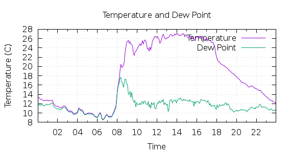 [1-day Temperature and Dew Point]