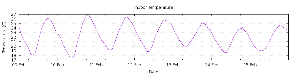 [7-day Indoor Temperature]