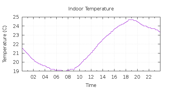 [1-day Indoor Temperature]