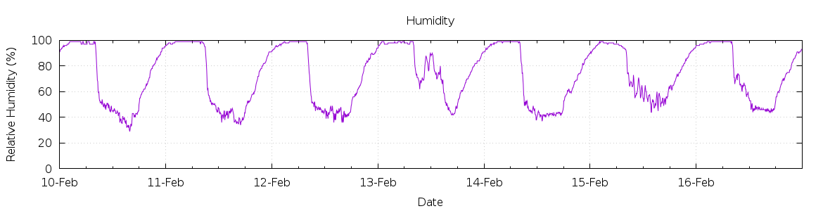 [7-day Humidity]