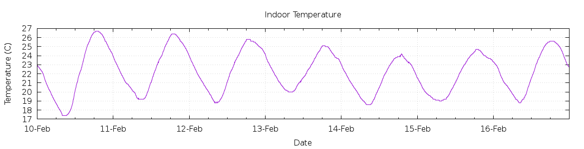 [7-day Indoor Temperature]