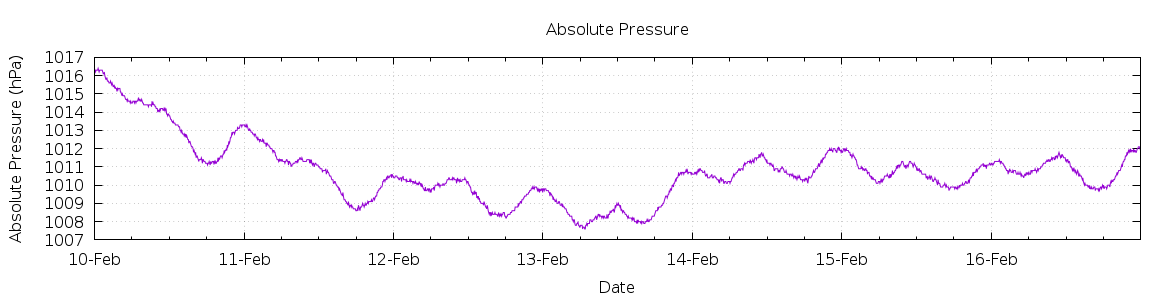 [7-day Pressure]