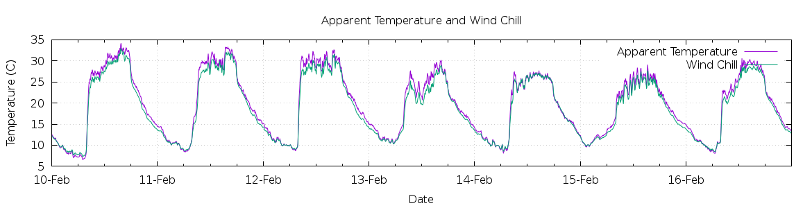 [7-day Apparent Temperature and Wind Chill]