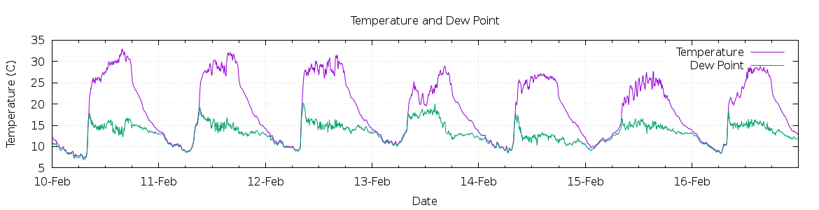 [7-day Temperature and Dew Point]