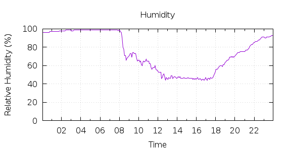 [1-day Humidity]