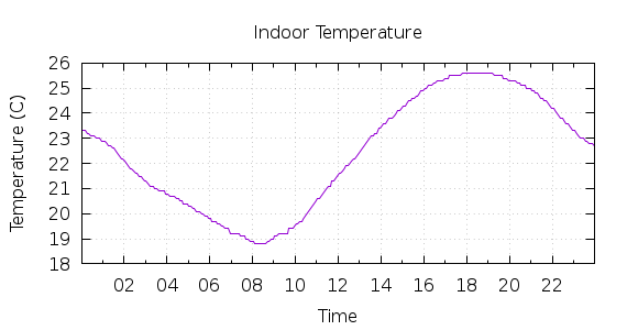 [1-day Indoor Temperature]