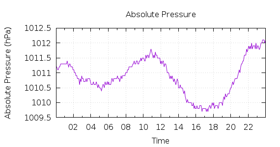 [1-day Pressure]