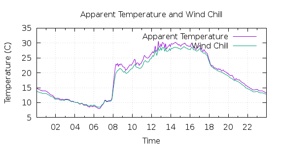 [1-day Apparent Temperature and Wind Chill]