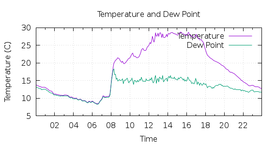 [1-day Temperature and Dew Point]