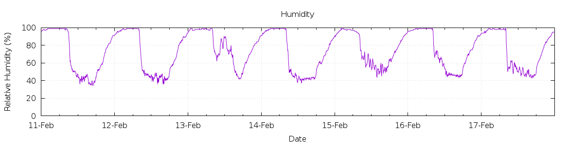 [7-day Humidity]