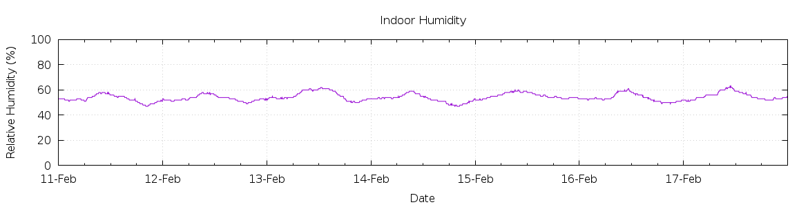 [7-day Humidity]