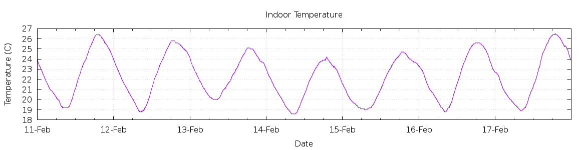 [7-day Indoor Temperature]