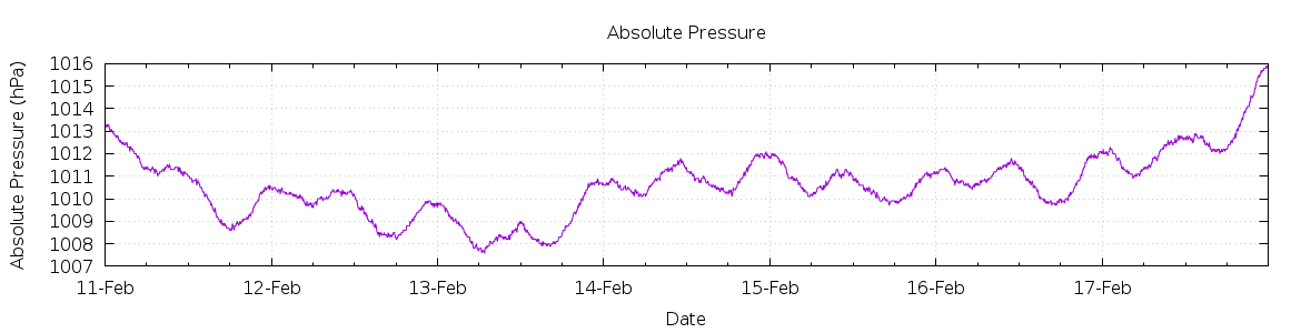 [7-day Pressure]