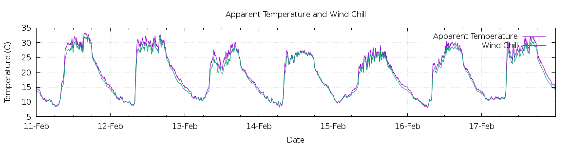 [7-day Apparent Temperature and Wind Chill]