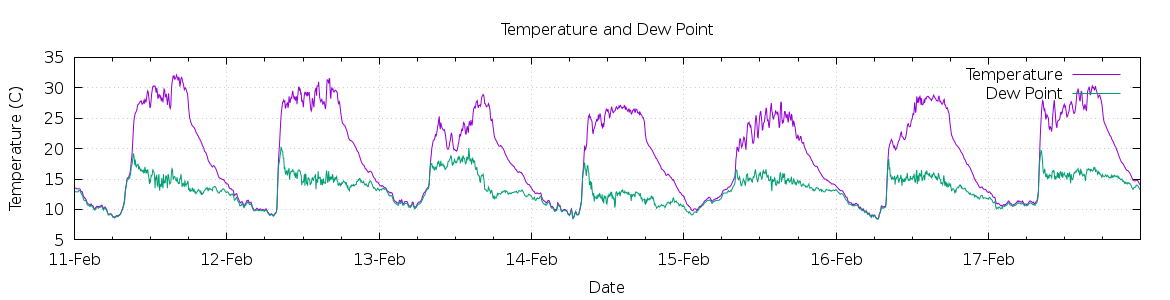 [7-day Temperature and Dew Point]