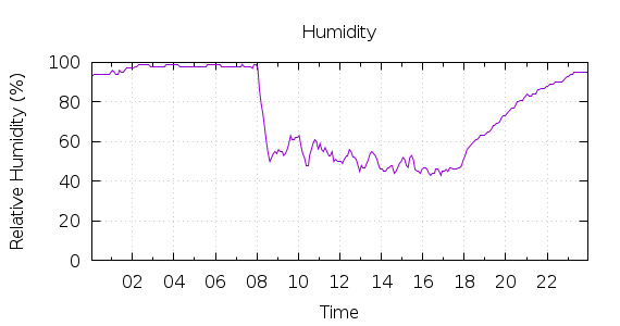 [1-day Humidity]