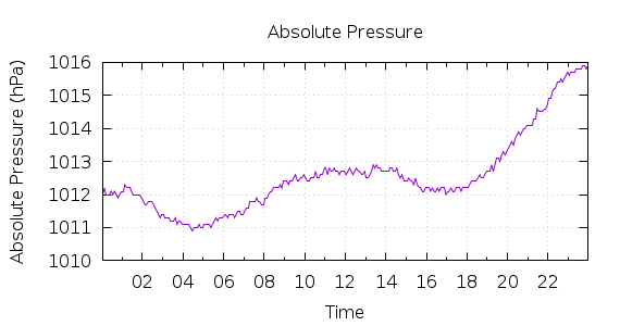 [1-day Pressure]