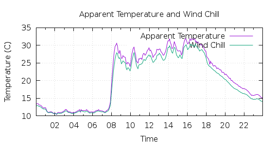 [1-day Apparent Temperature and Wind Chill]