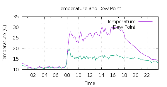 [1-day Temperature and Dew Point]