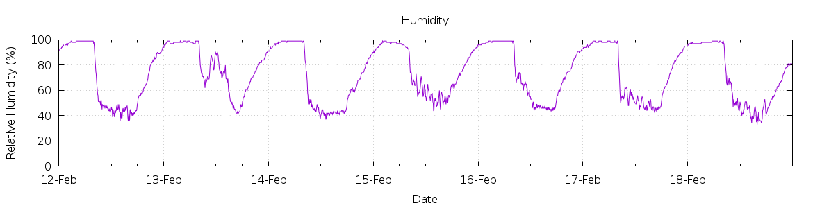 [7-day Humidity]