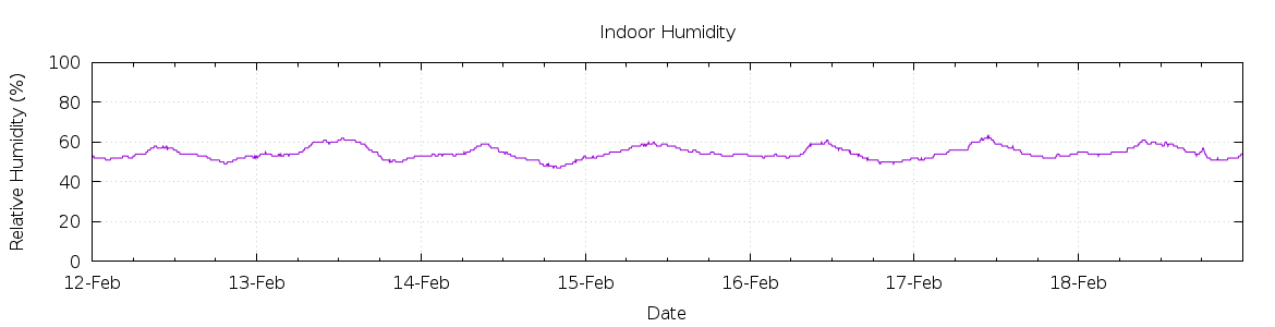 [7-day Humidity]