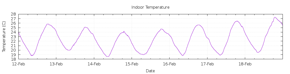 [7-day Indoor Temperature]