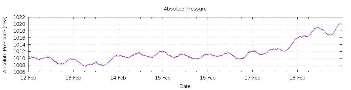 [7-day Pressure]