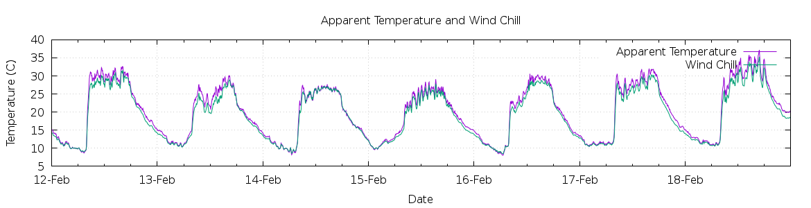 [7-day Apparent Temperature and Wind Chill]