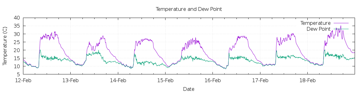 [7-day Temperature and Dew Point]