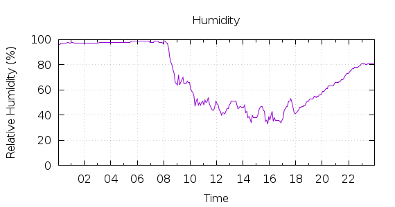 [1-day Humidity]