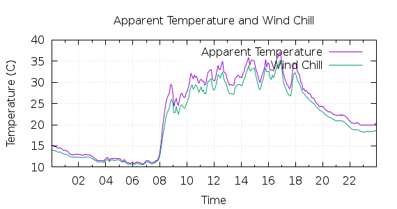 [1-day Apparent Temperature and Wind Chill]