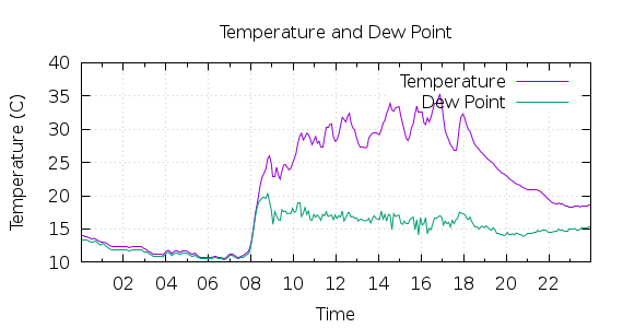 [1-day Temperature and Dew Point]