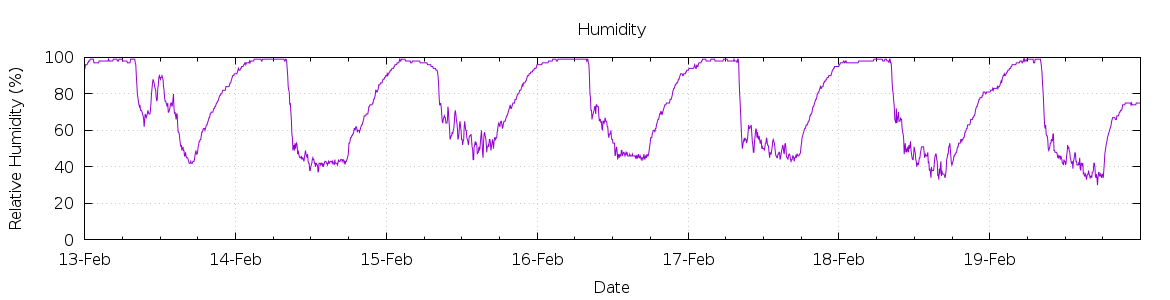 [7-day Humidity]