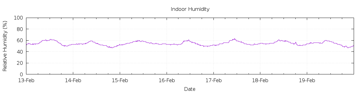 [7-day Humidity]