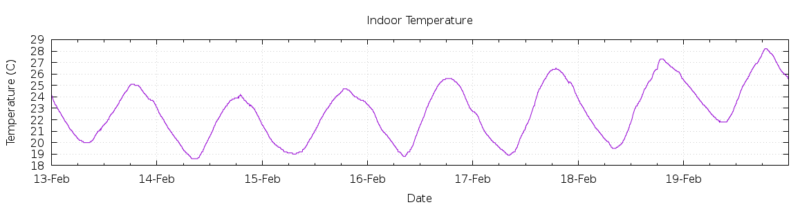 [7-day Indoor Temperature]